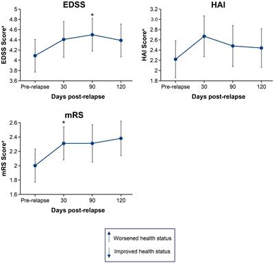 A single relapse induces worsening of disability and health-related quality of life in patients with neuromyelitis optica spectrum disorder